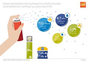 Rynek dezodorantów wart 721 mln złotych  