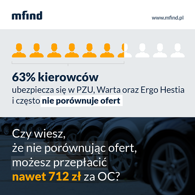 63% kierowców może przepłacać za swoją polisę OC nawet do 712 zł  